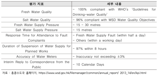 홍콩수도국의 TWM 관련 KPIs