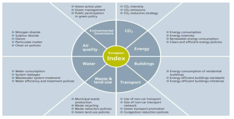 The European Green City Index 자료 : Siemens(2012), The Green City Index