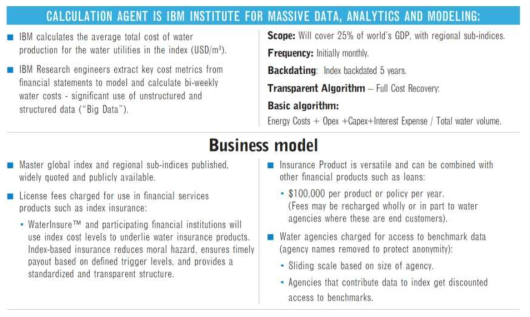 IBM의 Rickards Real Cost Water Index calculated 자료 : IBM Waterfund(2012), Reickards Real Cost Water Index calculated by IBM