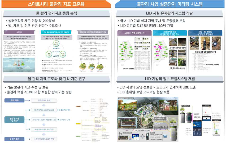 물관리 지표 표준화 위탁 연구과제 3차년도 연구개요