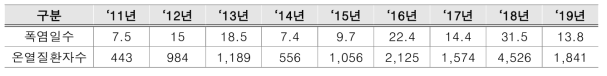 폭염일수 및 온열질환자수 발생 추이(보건복지부)