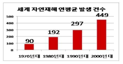 전 세계적 자연재해 추이