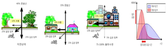 불투수율에 따른 물 순환 변화