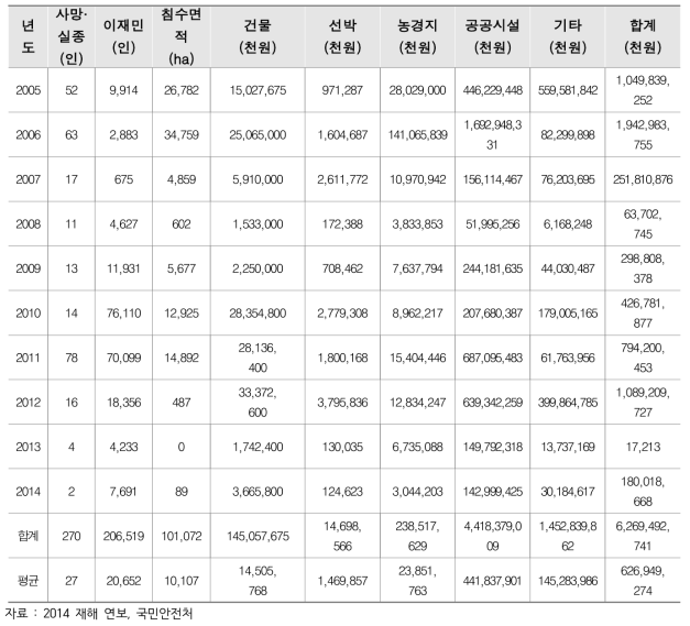 최근 10년간 침수피해현황