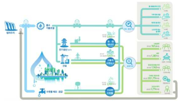 K-water 가치 창출 사례