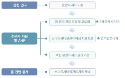 연구수행 절차