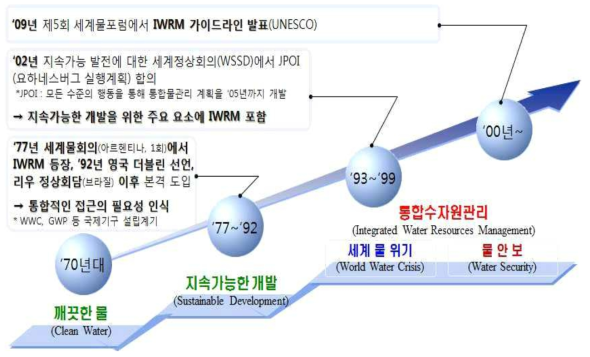 K-water, 통합물관리 개념 및 내용