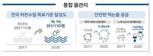 전국 하천수질 목표기준 달성도와 안전한 먹는물 공급