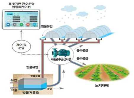 스마트 물 공급 개념도