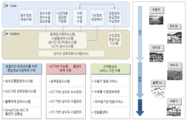 스마트워터 서비스 개념도