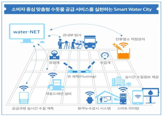 파주 스마트 물관리 시스템의 핵심 서비스 개요도