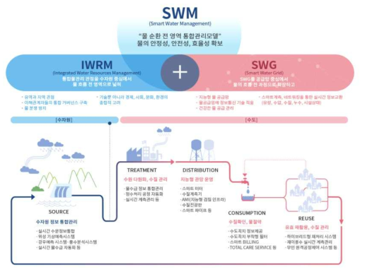 물 순환 전 영역을 통합관리 하는 스마트워터 그리드의 개념도