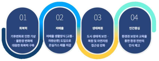 스마트 그린도시 4대 유형