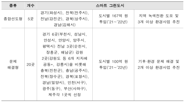 스마트 그린도시 선정 도시