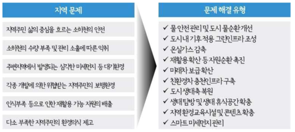 지역 문제에 따른 문제해결유형