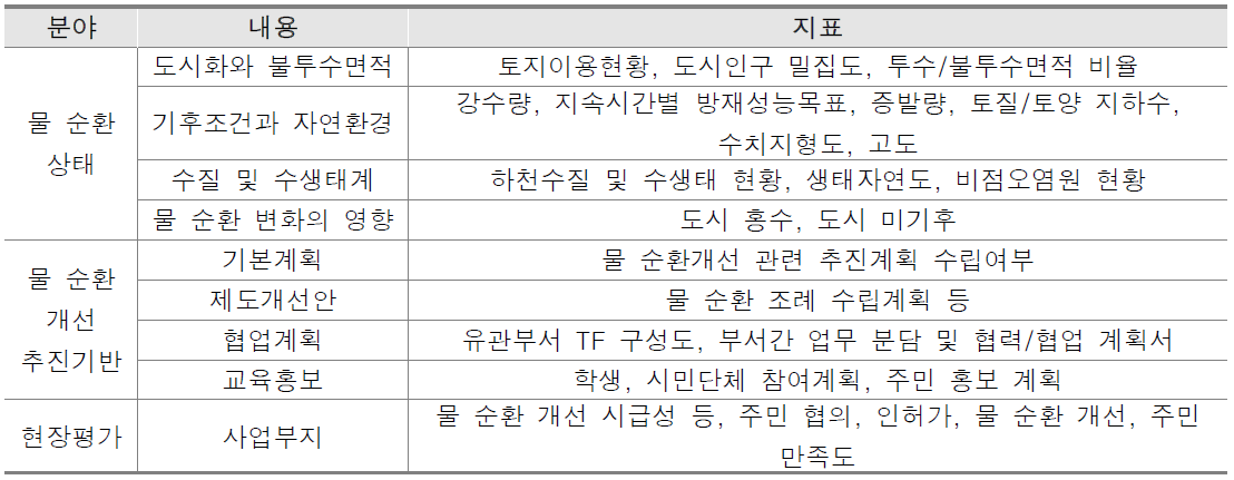 물 순환선도도시 선정 평가지표