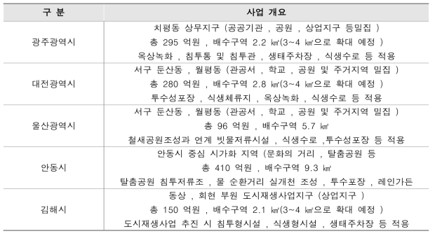 도시별 사업개요