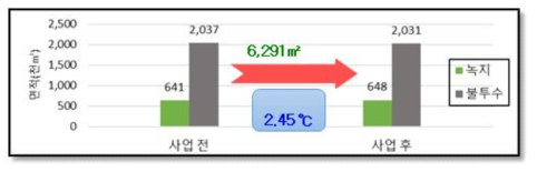 도시열섬 저감