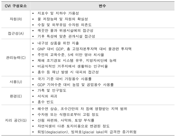 기후변동성지수의 구성요소 및 변수