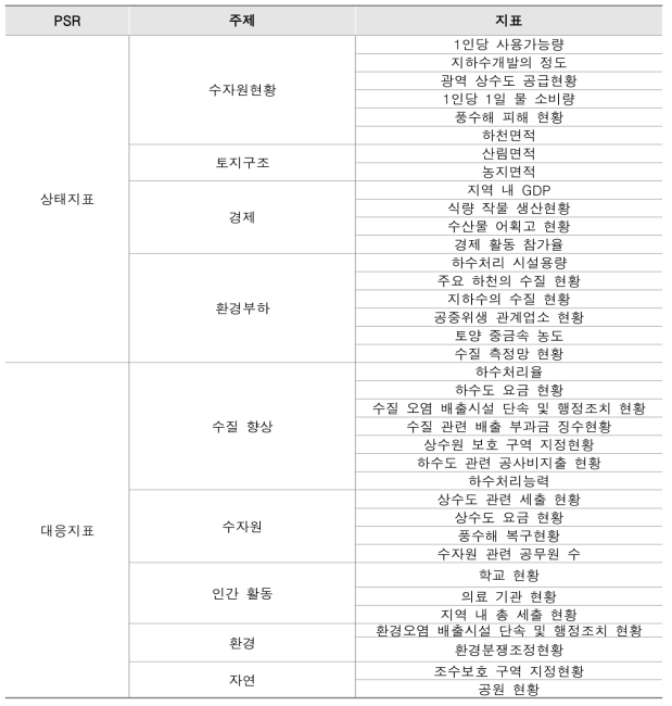 지속가능한 수자원 개발과 관리 평가를 위한 지표