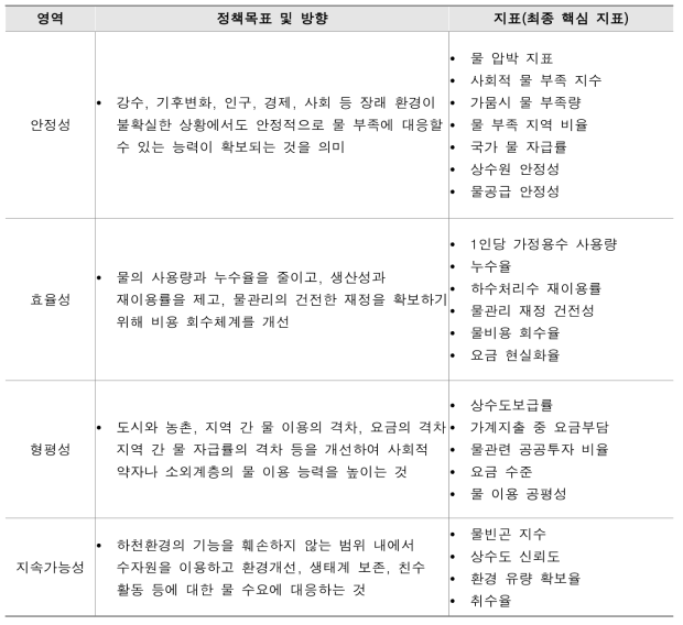 이수분야 수자원 정책지표