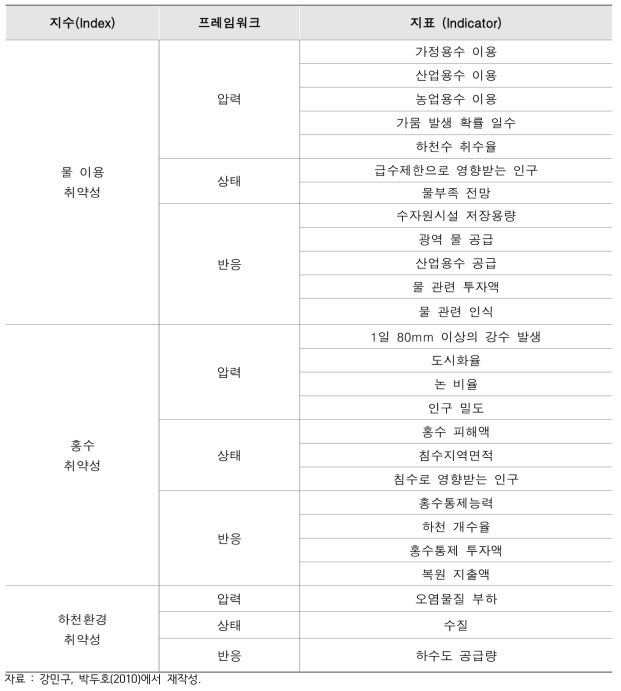 통합수자원평가를 위한 지수 개발