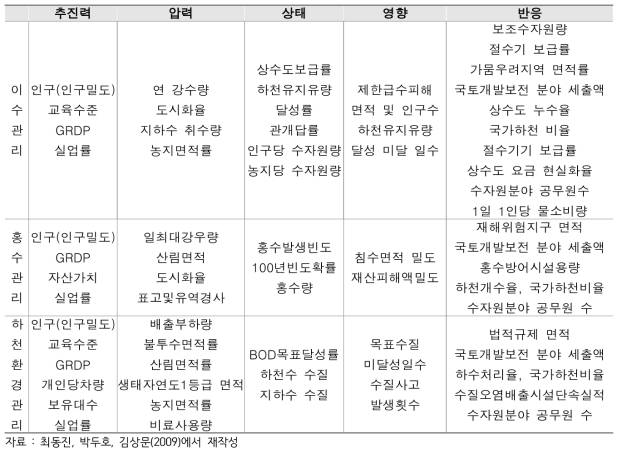 국가 수자원 관리와 관련된 지표들의 분류