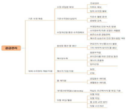 물 공급 관리 분류체계