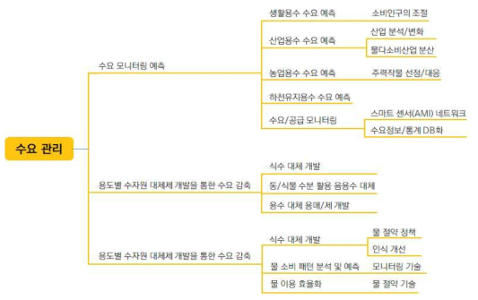 물수요 관리 분류체계