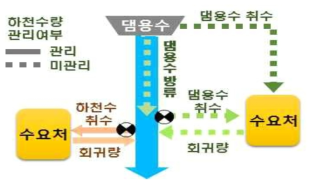 실시간 물 순환 모니터링 체계