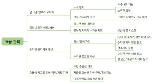 물 효율 관리 분류체계