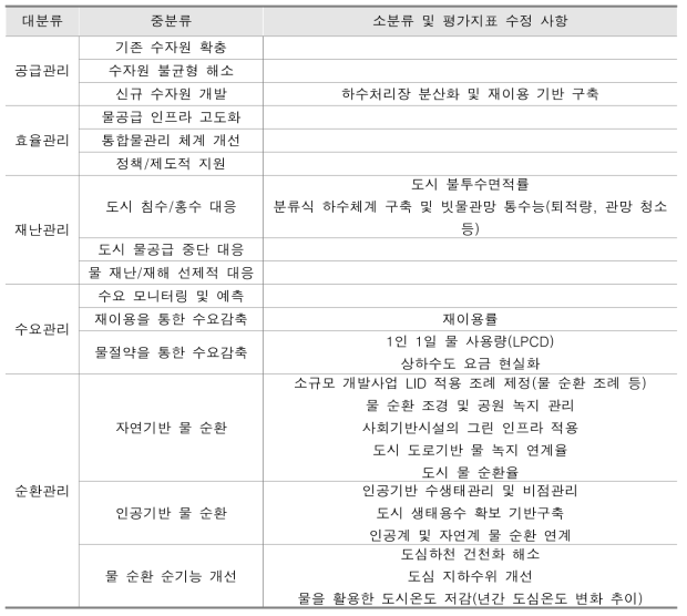 지표 수정 사항