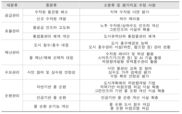 기존 지표 수정 필요 사항