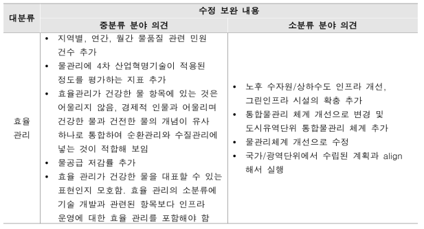 효율 관리 지표에 대한 검토 의견 반영 내용