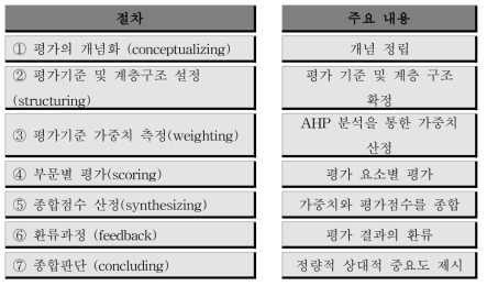 AHP를 활용한 분석 프로세스