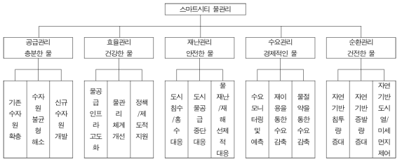 물관리 평가 요소의 계층적 구조