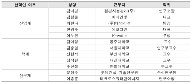 스마트시티 물관리 지표 중요도 평가 전문가