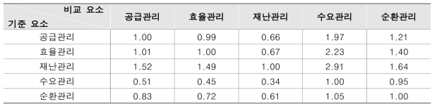 사회적 니즈간 상대적 중요도