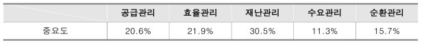 사회적 니즈별 중요도