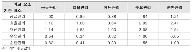 물관리 분야간 상대적 중요도