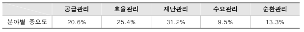 물관리 분야별 중요도