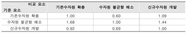 평가 영역간 상대적 중요도(공급관리)