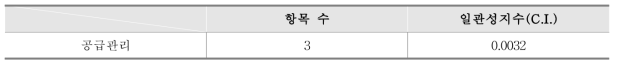 평가영역 및 세부항목별 일관성지수(C.I.)