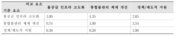 평가 영역간 상대적 중요도(효율관리)