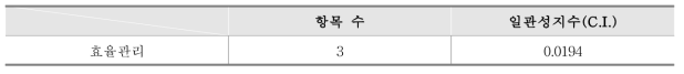 평가영역 및 세부항목별 일관성지수(C.I.)