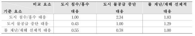 평가 영역간 상대적 중요도(재난관리)