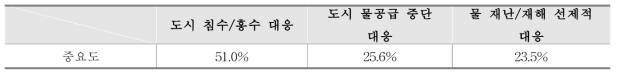 평가 영역별 중요도(재난관리)