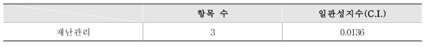 평가영역 및 세부항목별 일관성지수(C.I.)