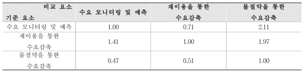 평가 영역간 상대적 중요도(수요관리)