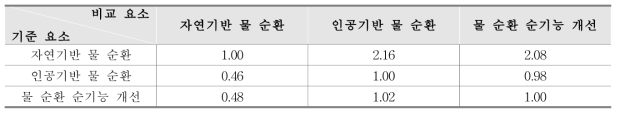 평가 영역간 상대적 중요도(순환관리)